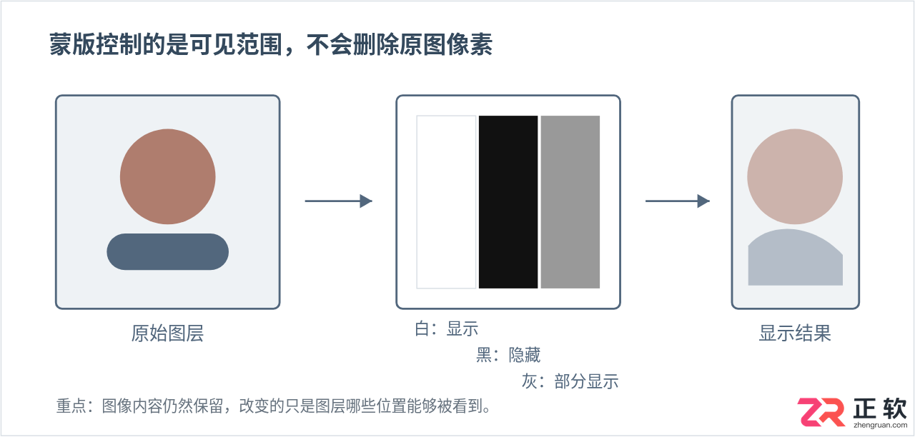 Photoshop蒙版与画笔:掌握非破坏性编辑的核心技巧