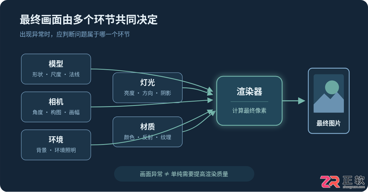 3ds Max渲染全流程指南:从场景检查到图片输出的规范步骤
