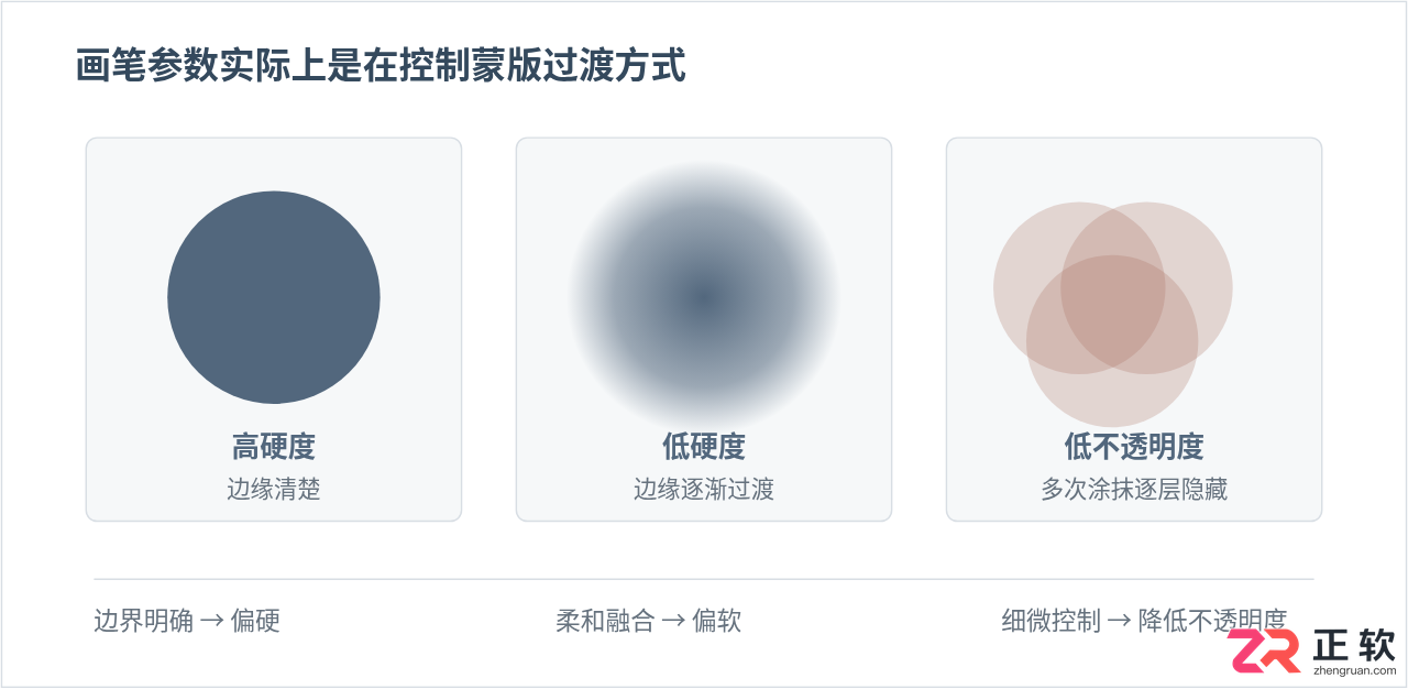 Photoshop蒙版与画笔:掌握非破坏性编辑的核心技巧