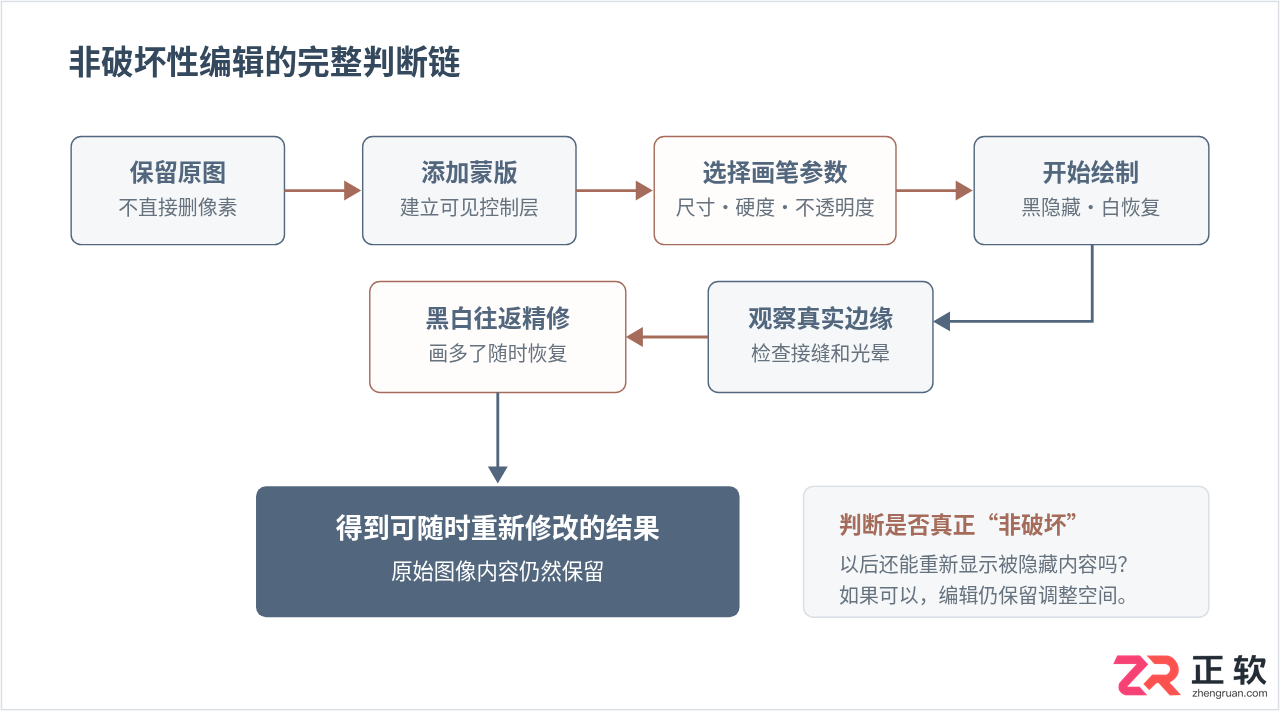 Photoshop蒙版与画笔:掌握非破坏性编辑的核心技巧