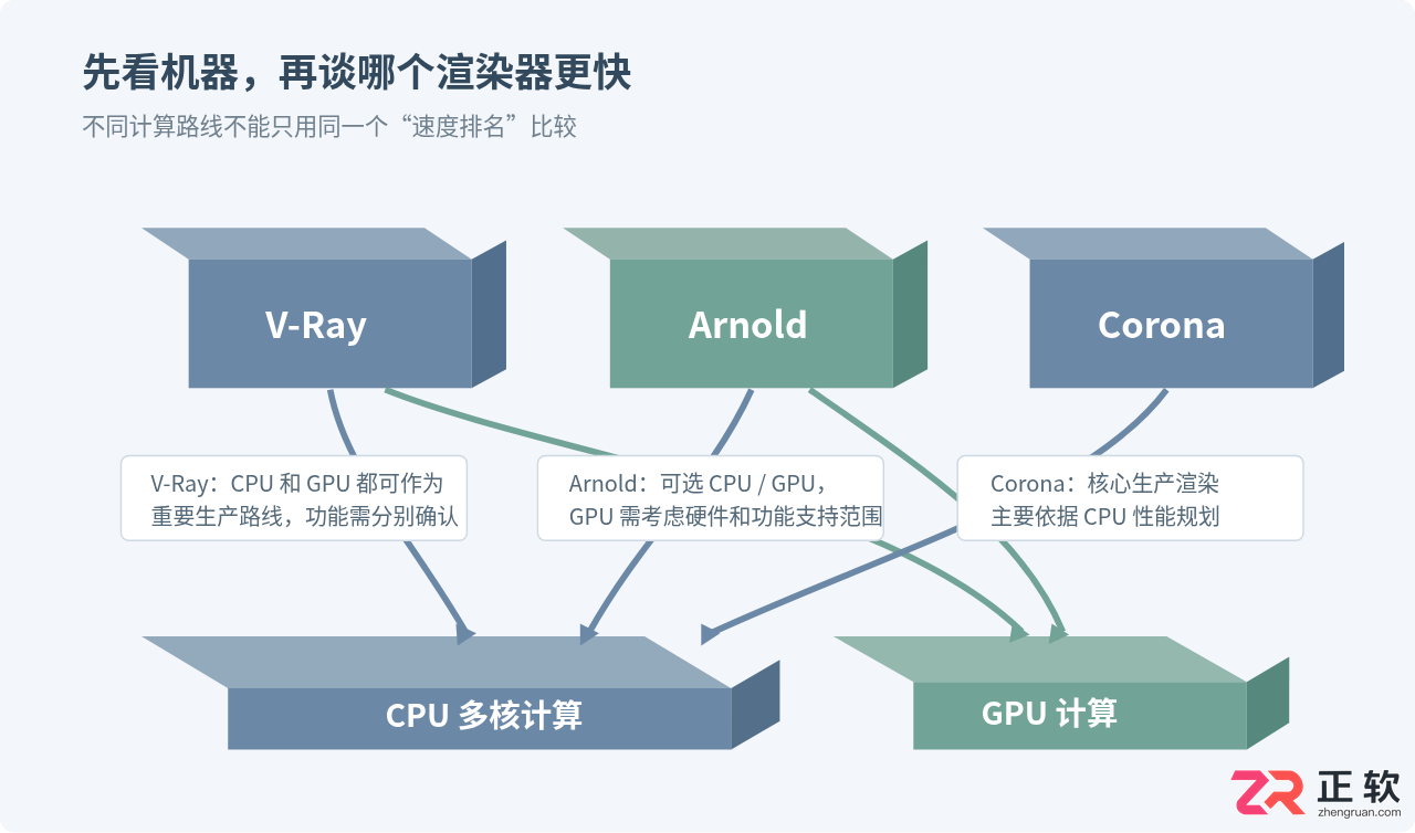 3ds Max渲染器选型指南:V-Ray、Arnold与Corona如何取舍