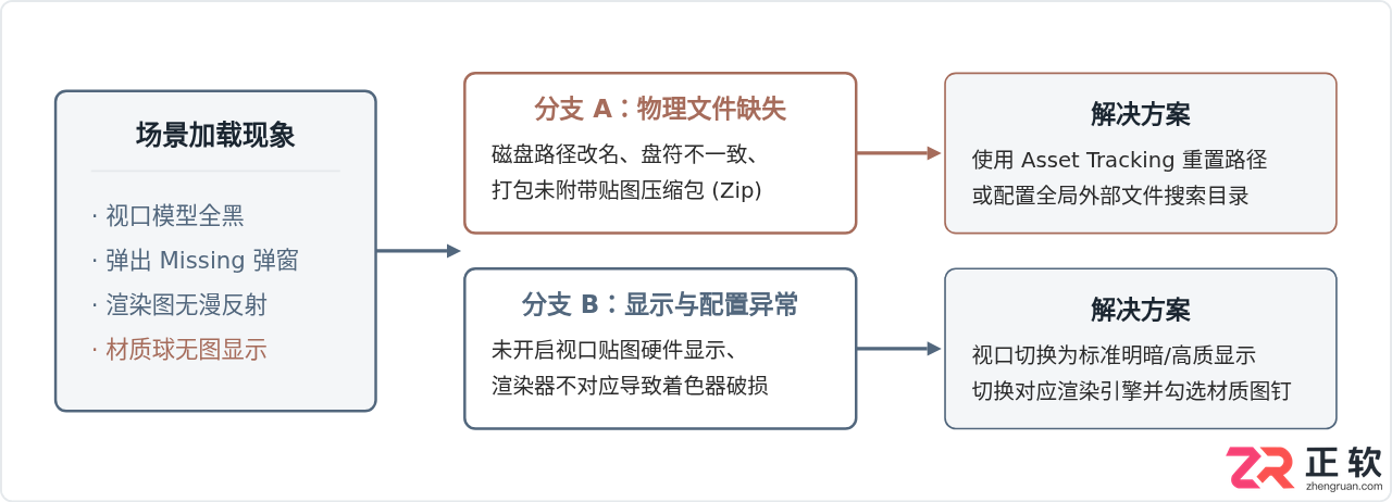 3ds Max贴图丢失或视口发黑?资源追踪与路径修复全指南