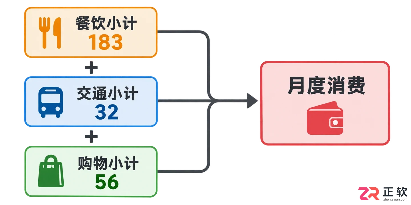 3个记账场景示例:餐饮、交通、购物怎么用灵活计算器记录