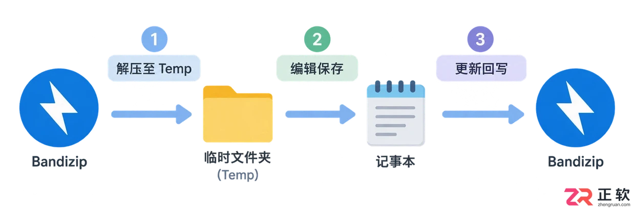Bandizip下载后怎么直接改压缩包里的文件?不用先解压