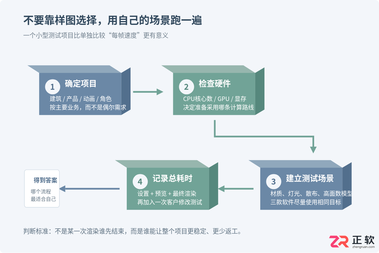 3ds Max渲染器选型指南:V-Ray、Arnold与Corona如何取舍