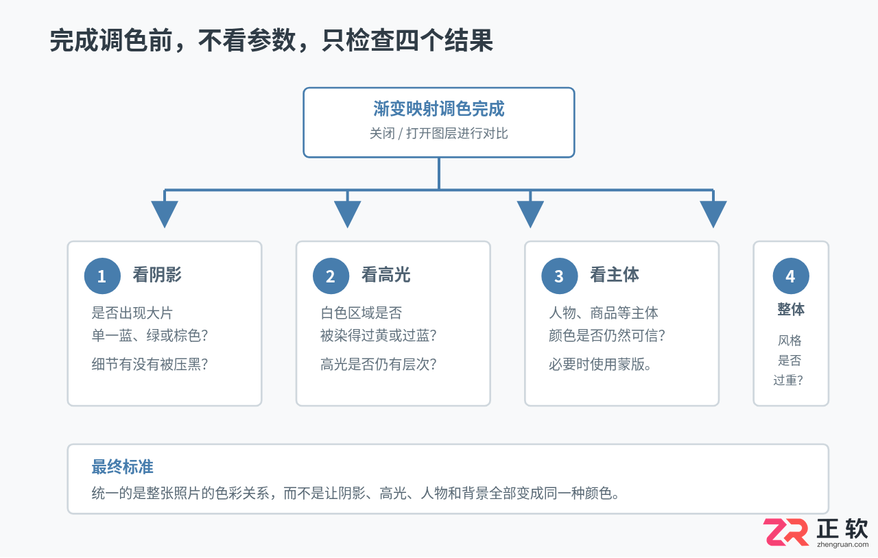 Photoshop渐变映射调色指南:利用明暗关系统一照片色调