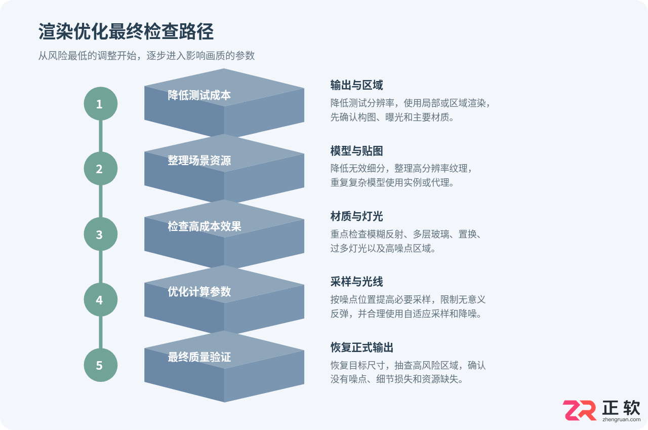 3ds Max渲染速度慢怎么优化？提升效率的参数设置与技巧