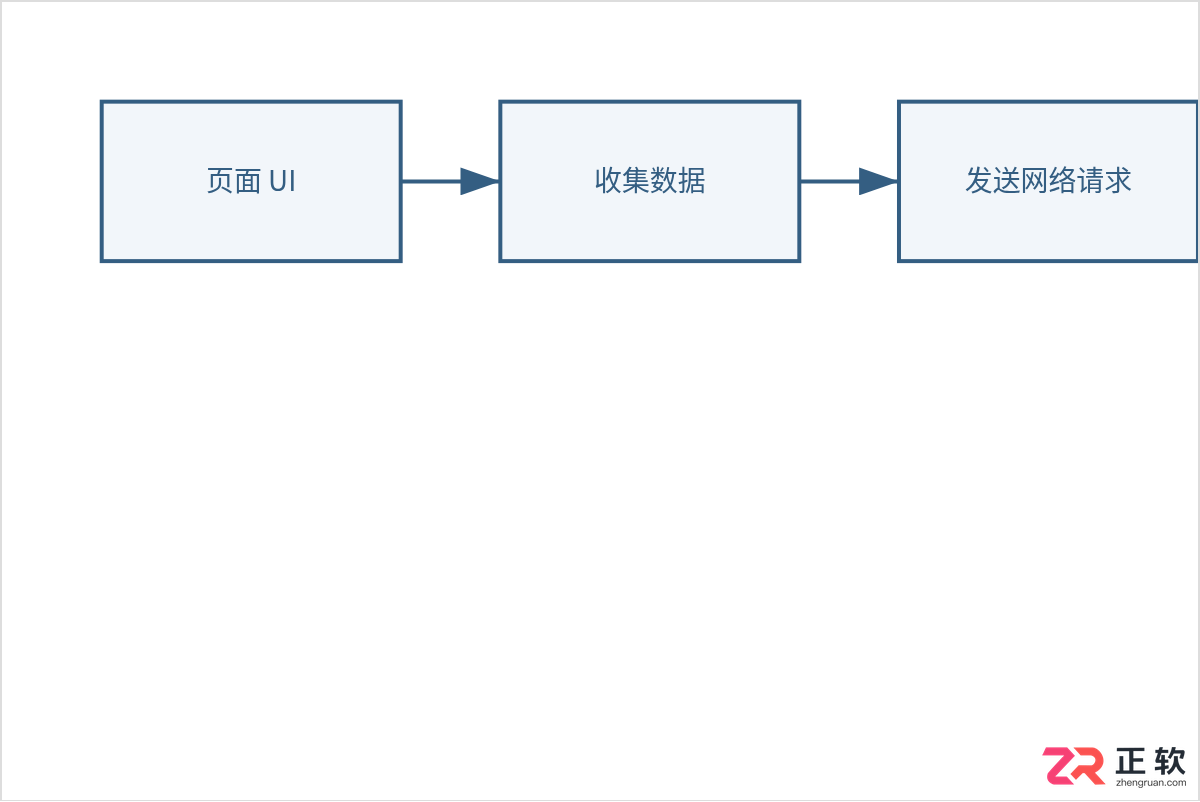 flutter页面传值到后台的方法及示例代码