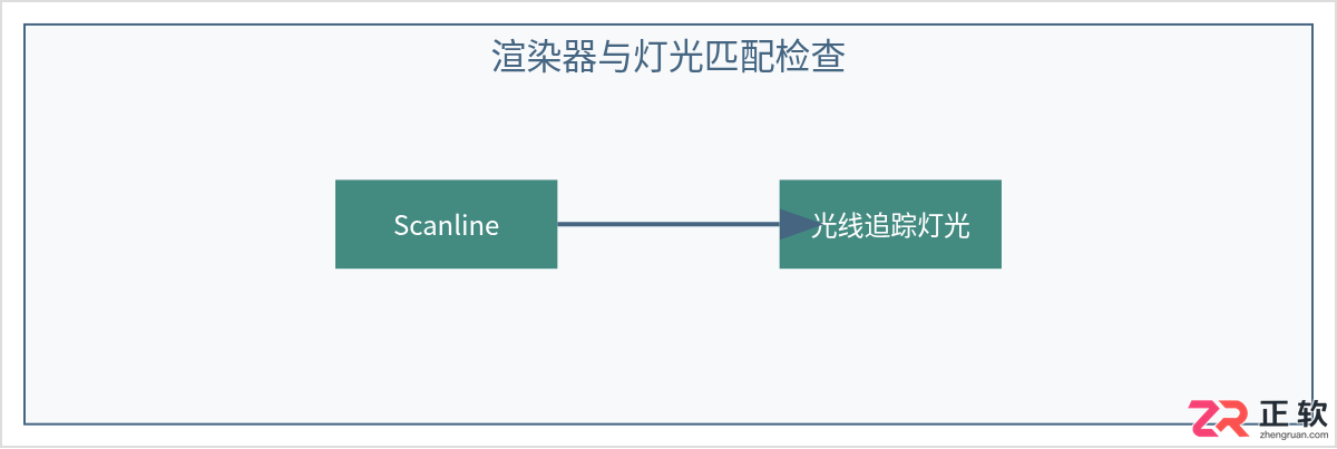 3ds Max灯光渲染不亮或曝光异常的排查方法
