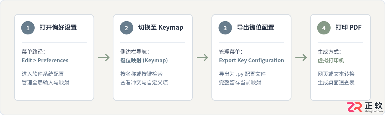 blender快捷键大全pdf下载与常用命令一览表