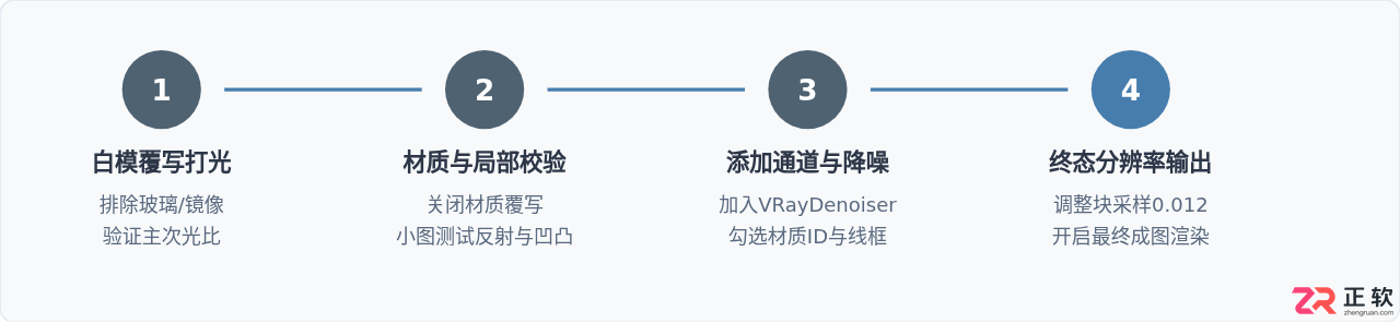 3ds Max室内效果图渲染参数详解：平衡画质与渲染时间的设置指南