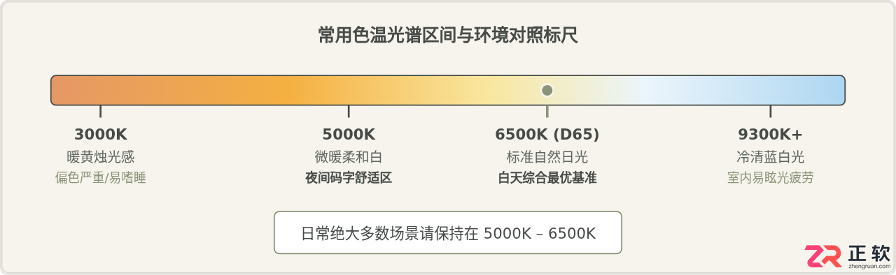 显示器色温怎么调不刺眼？色温调多少看着最舒服