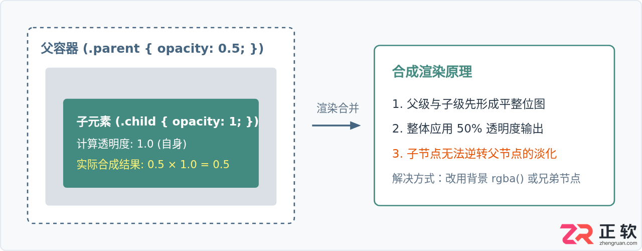 CSS设置透明度的注意事项有哪些？opacity属性详解