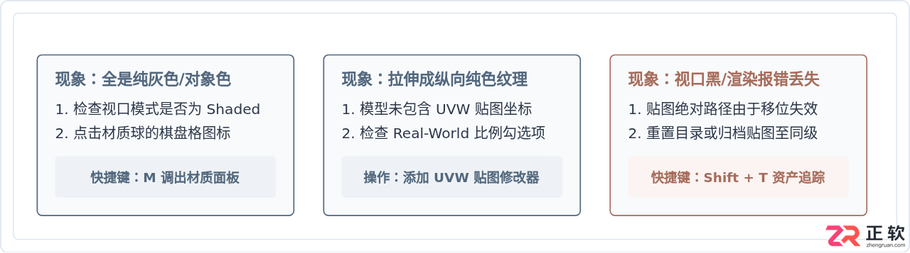 3dMAX贴图不显示怎么办？贴图显示设置与排查教程
