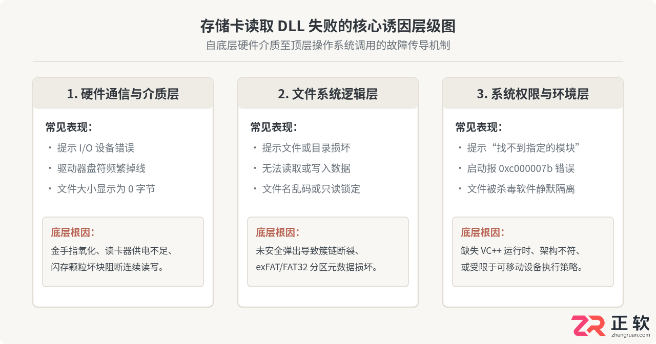 存储卡无法读取dll文件怎么办？原因与修复方法