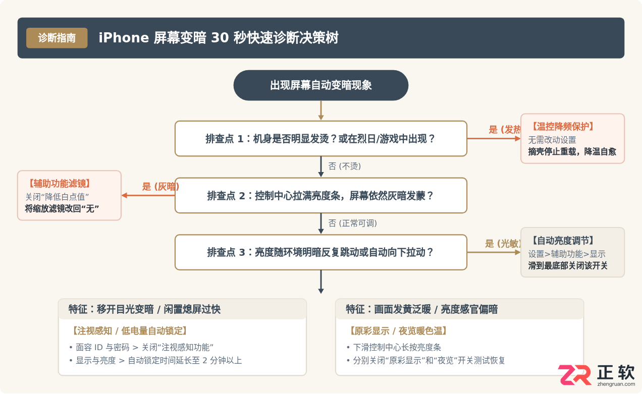 iPhone屏幕自动变暗怎么回事?常见原因及解决方法