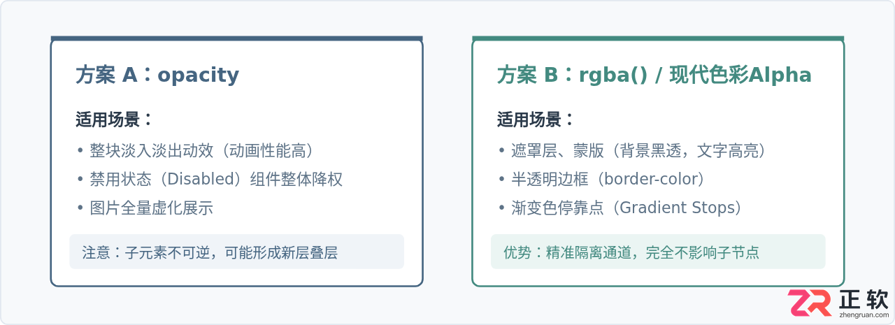 CSS设置透明度的注意事项有哪些？opacity属性详解