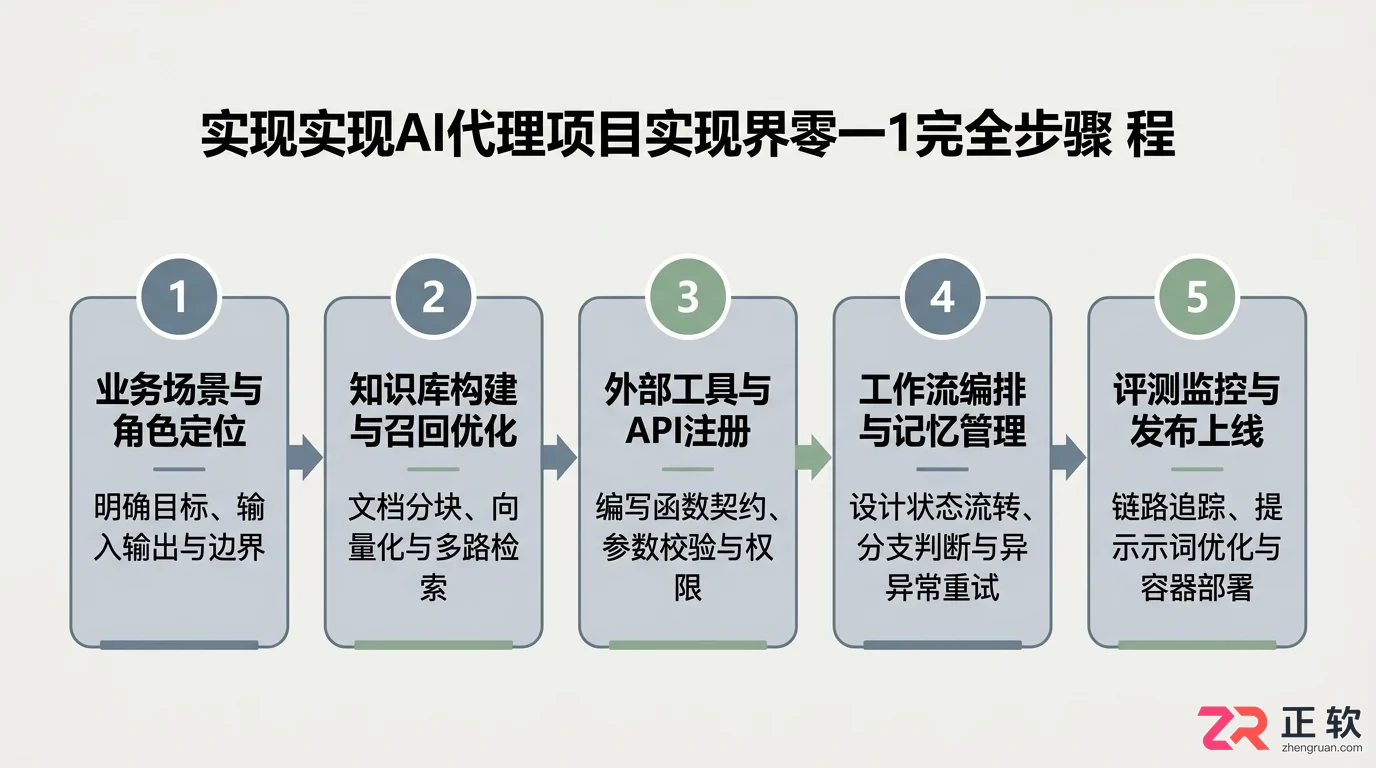 AI智能体开发培训课程学什么及实战内容介绍