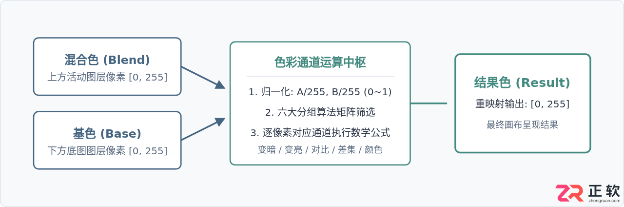 Photoshop混合模式六大分组详解：原理与常用场景