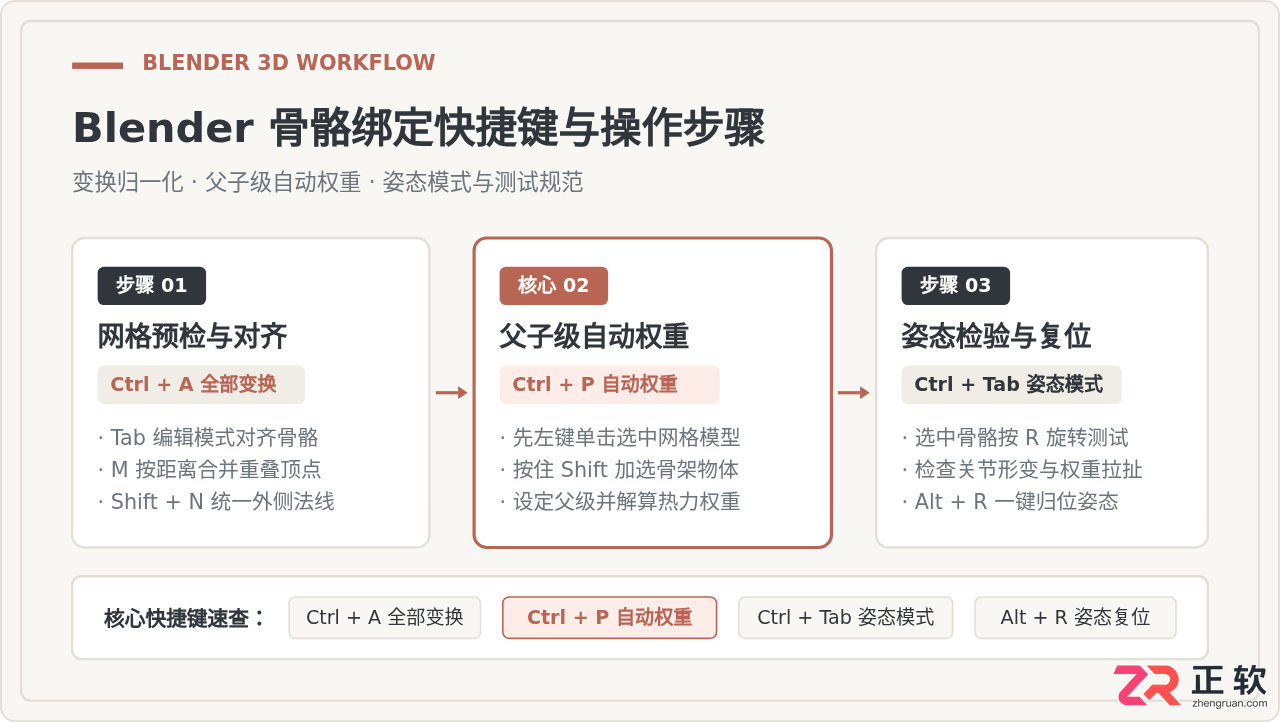 blender怎么绑定骨骼？骨骼绑定快捷键及操作步骤