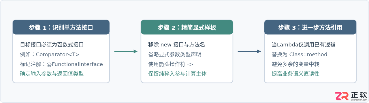 Java 8至21新特性代码写法对比：Lambda、Record与Switch