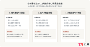 存储卡无法读取dll文件怎么办?原因与修复方法