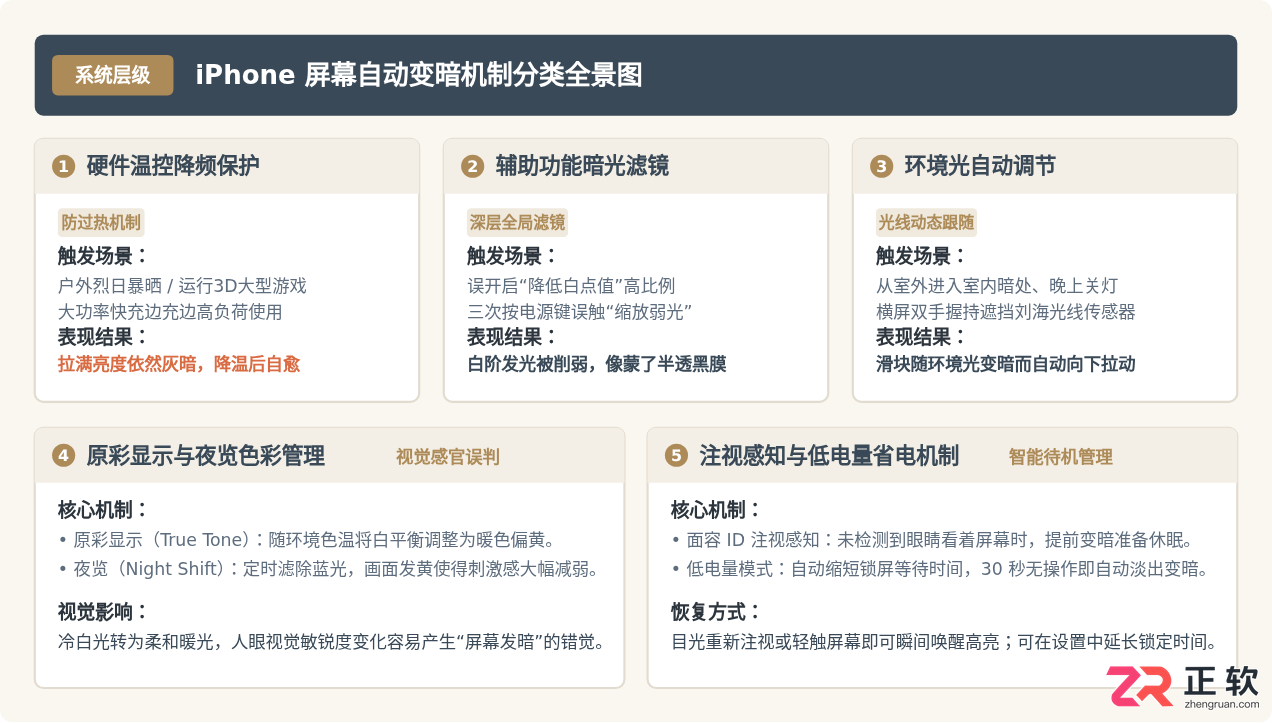 iPhone屏幕自动变暗怎么回事?常见原因及解决方法