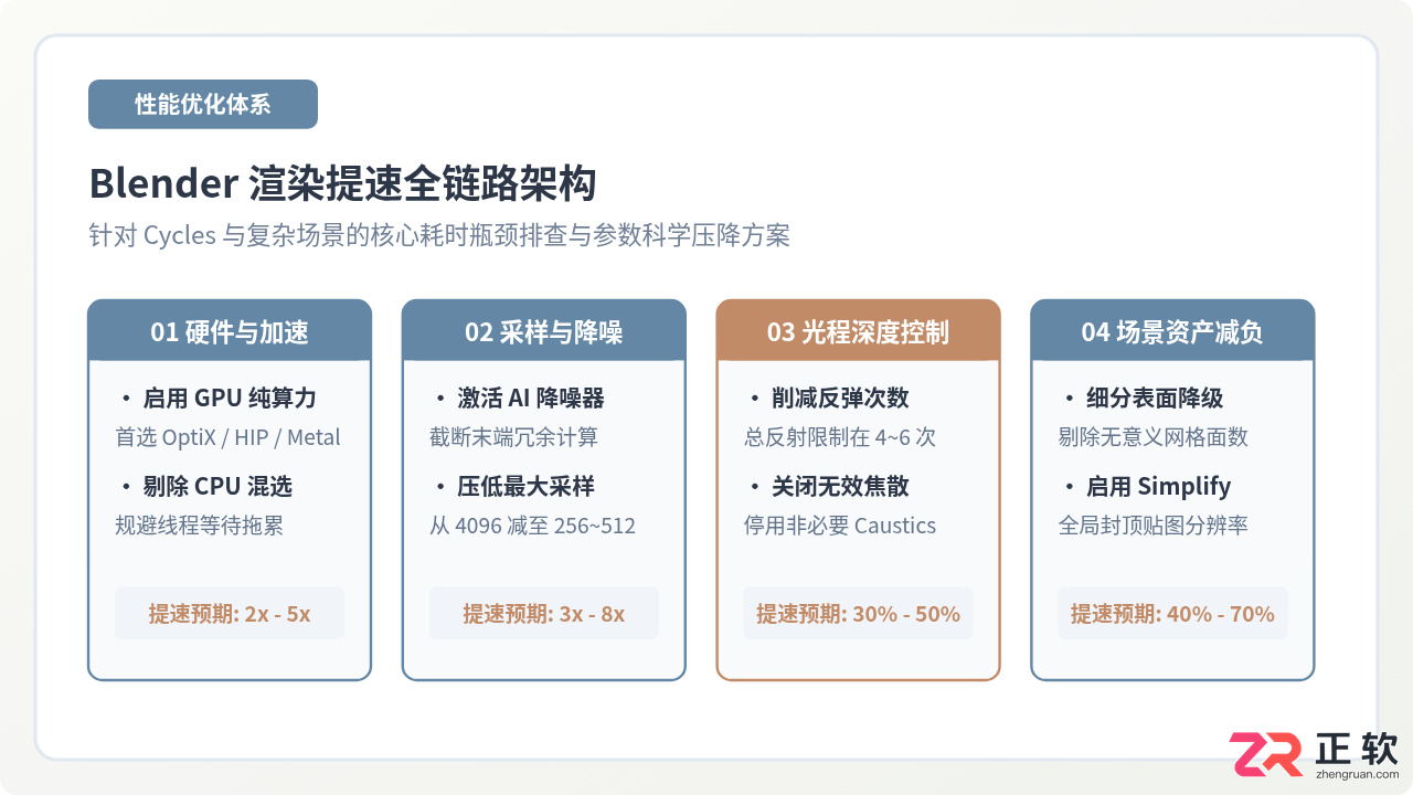 blender渲染太慢了怎么解决？提升渲染速度的方法