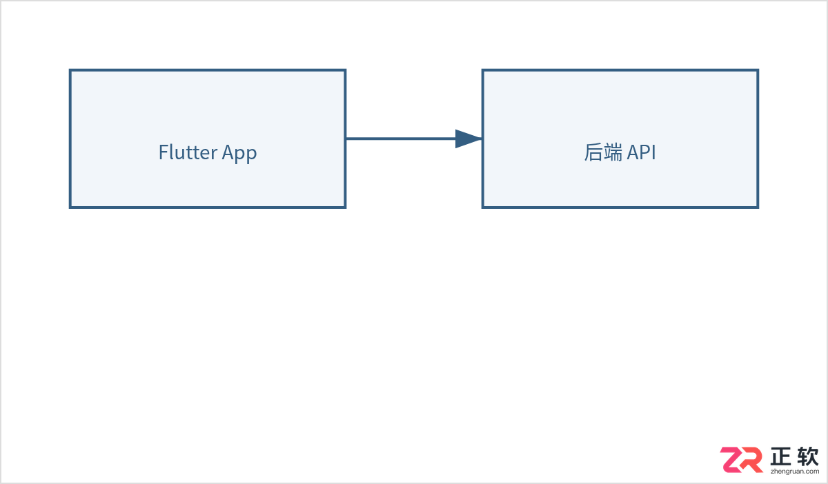 flutter页面传值到后台的方法及示例代码