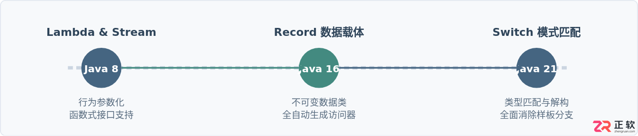 Java 8至21新特性代码写法对比：Lambda、Record与Switch