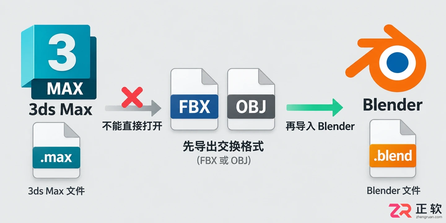 blender 导入 3d max文件的转换操作教程