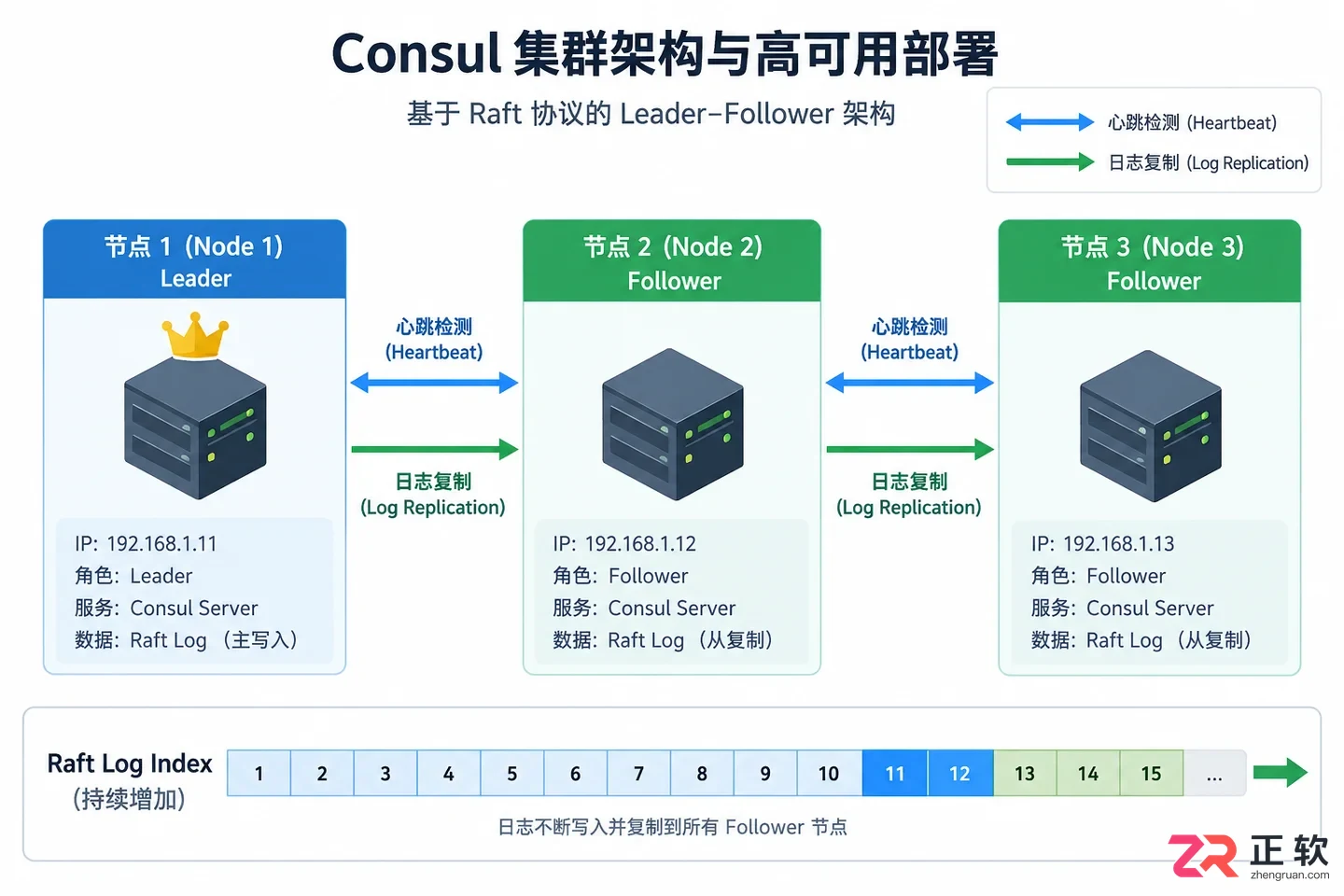 consul集群安装步骤与高可用部署教程