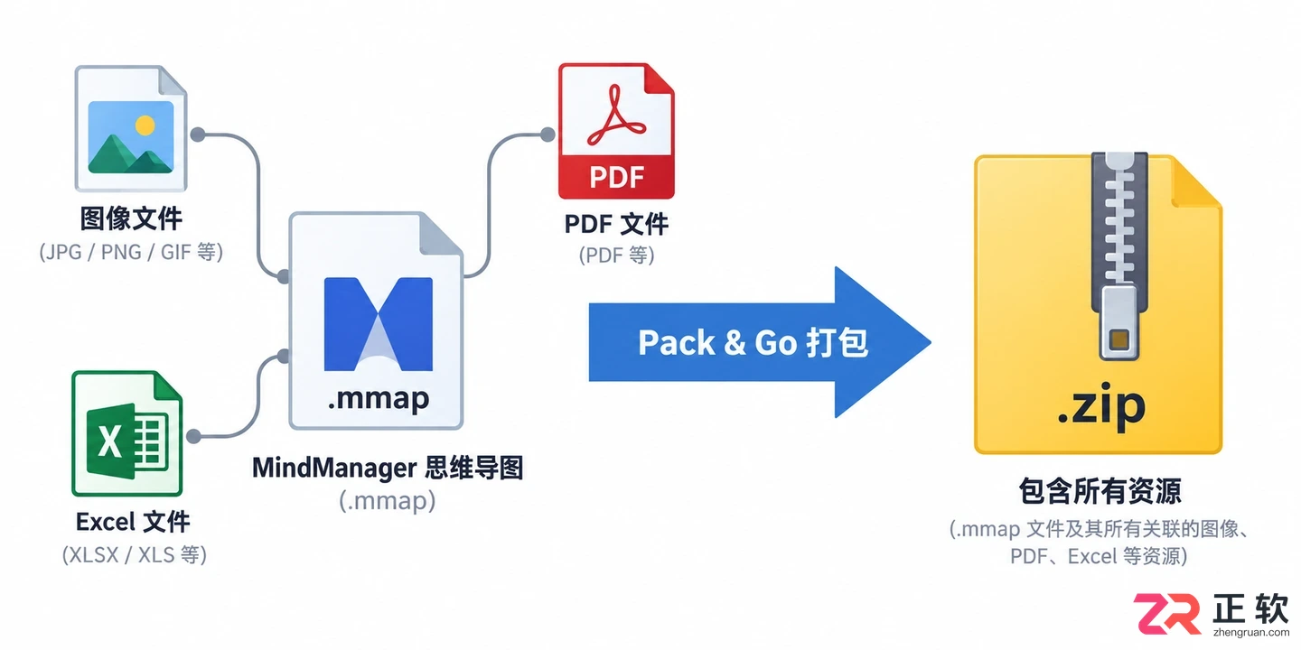mindmanager导出格式有哪些及设置方法教程
