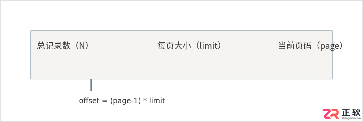 mysql 分页查询语句怎么写及示例详解