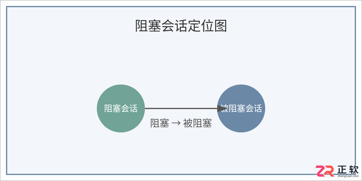SQL查询挂起卡死怎么办：快速定位阻塞源与解锁方法