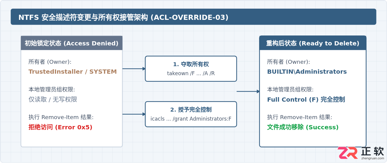 PowerShell没权限删不了文件怎么办？管理员权限删除方法
