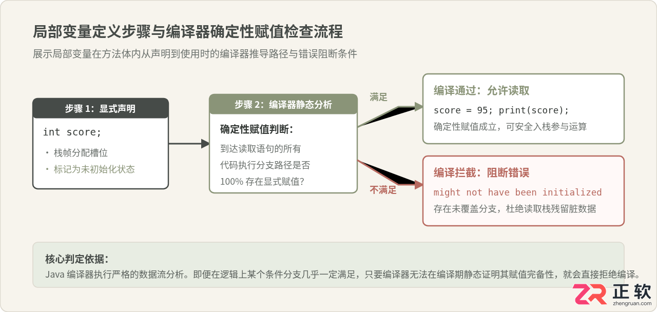Java变量声明与初始化：局部、成员及静态变量的定义语法