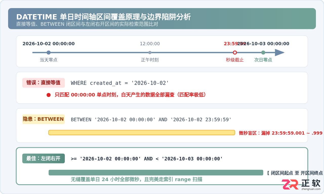 mysql查询某个日期的数据怎么写SQL语句