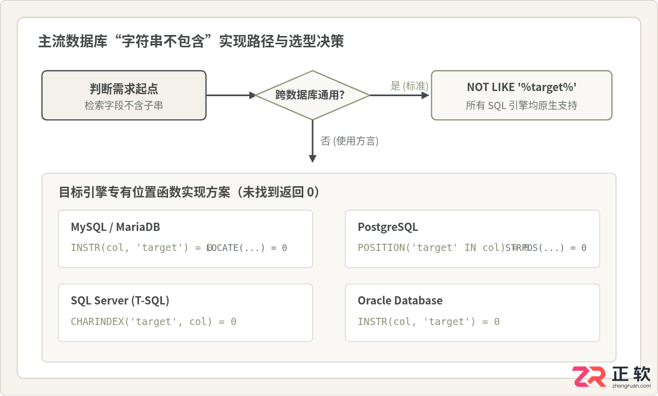 sql条件判断字符串不包含某个字符串的方法详解