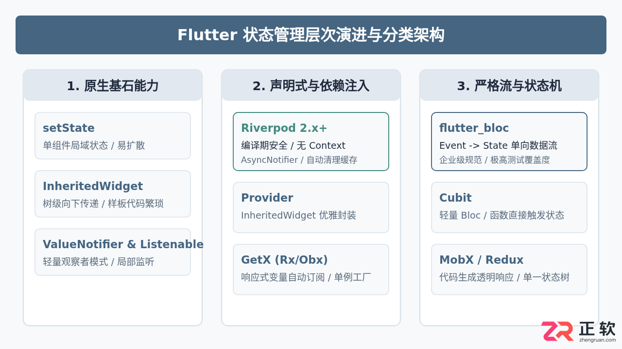 Flutter状态管理框架有哪些？常用框架选择指南