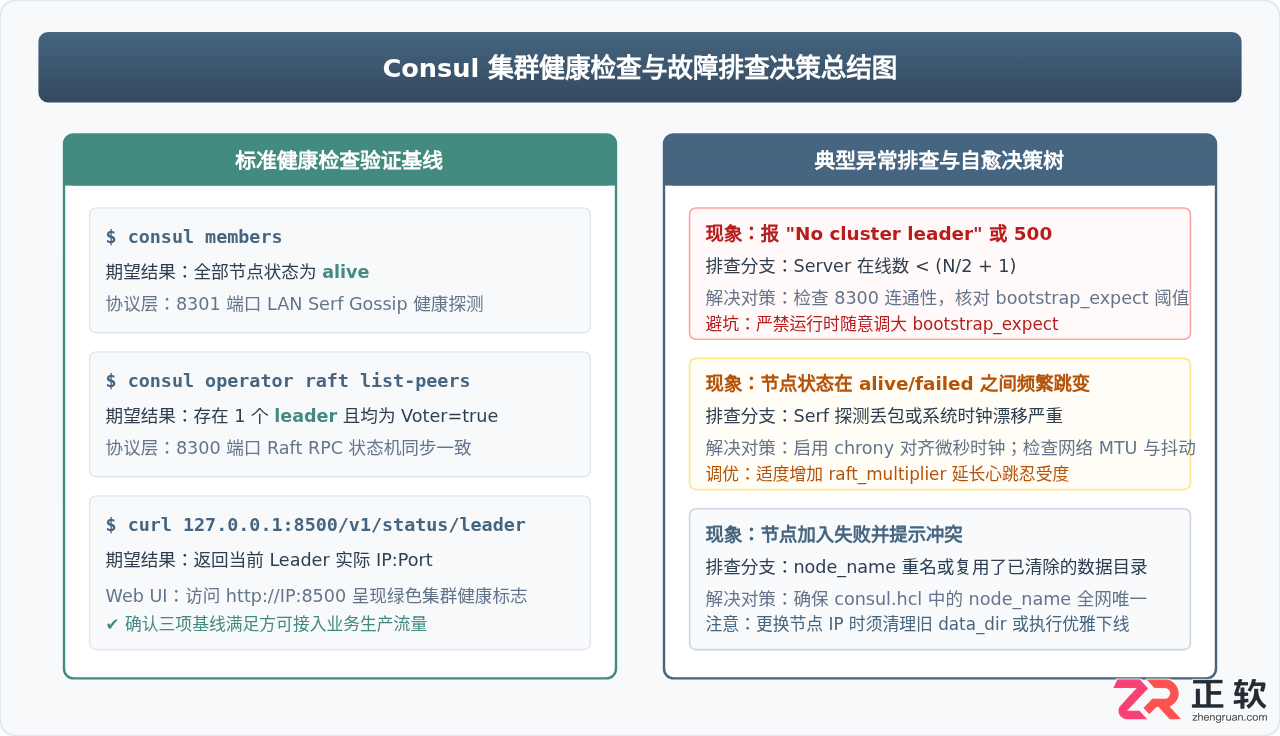 consul集群配置教程完整步骤与参数说明