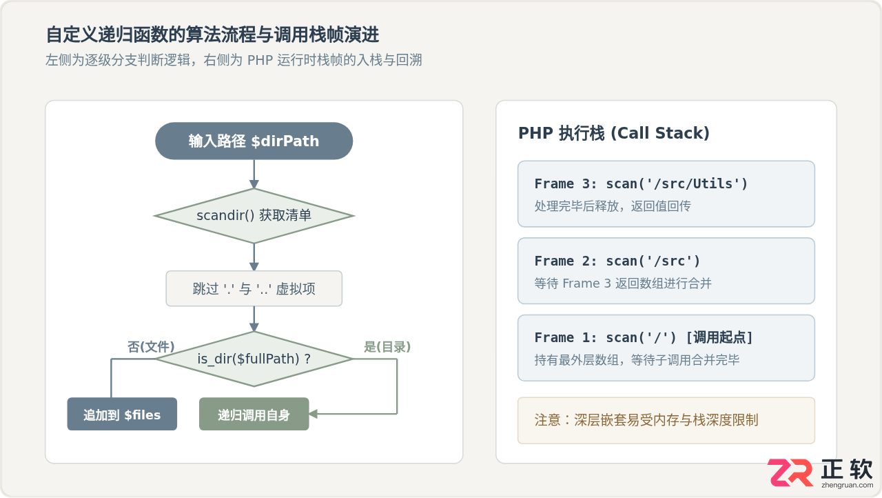 PHP递归遍历目录文件：RecursiveDirectoryIterator与自定义实现