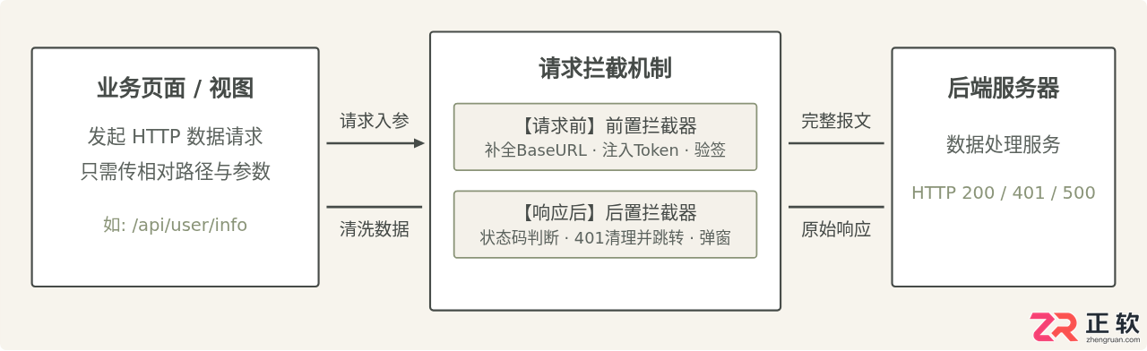 uniapp网络请求拦截怎么设置及配置方法