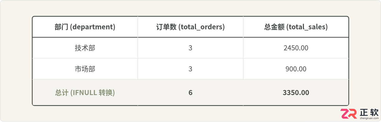 mysql分组计算总数的公式与具体SQL写法