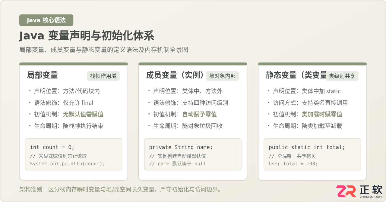 Java变量声明与初始化：局部、成员及静态变量的定义语法