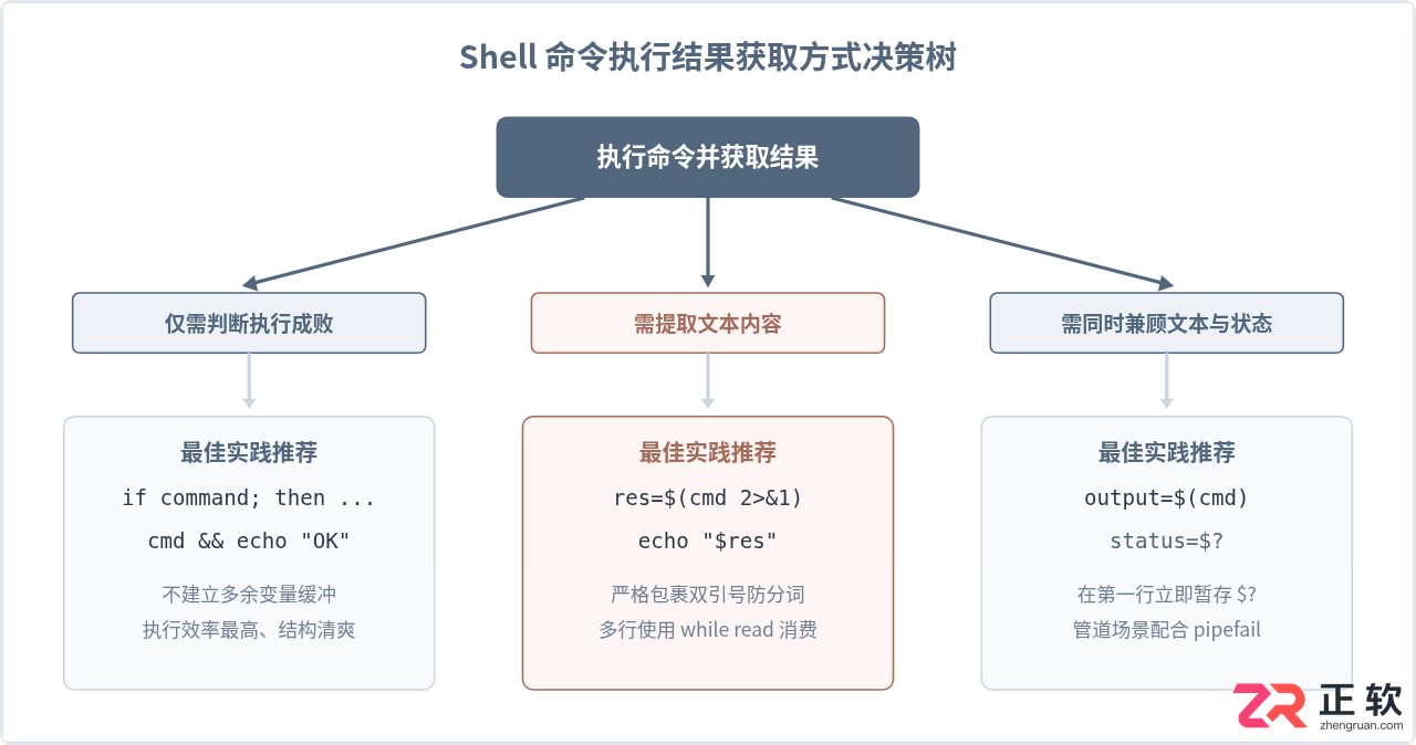 shell脚本怎么执行命令并获取执行结果的方法