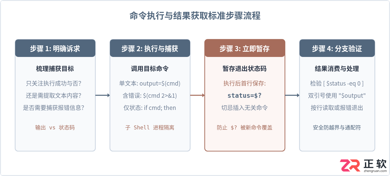 shell脚本怎么执行命令并获取执行结果的方法