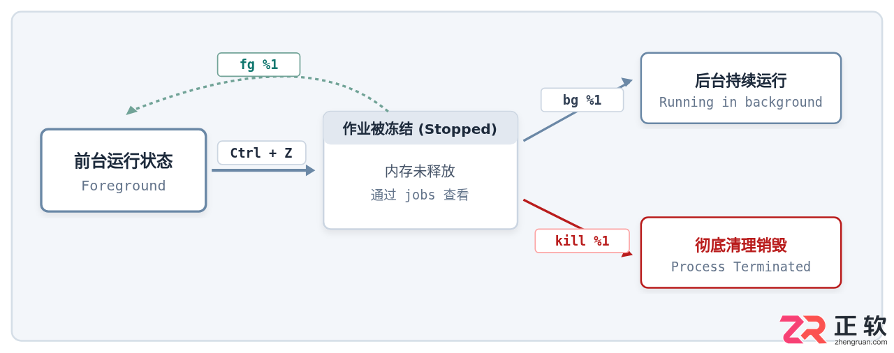 linux系统终止进程快捷键是什么及使用方法