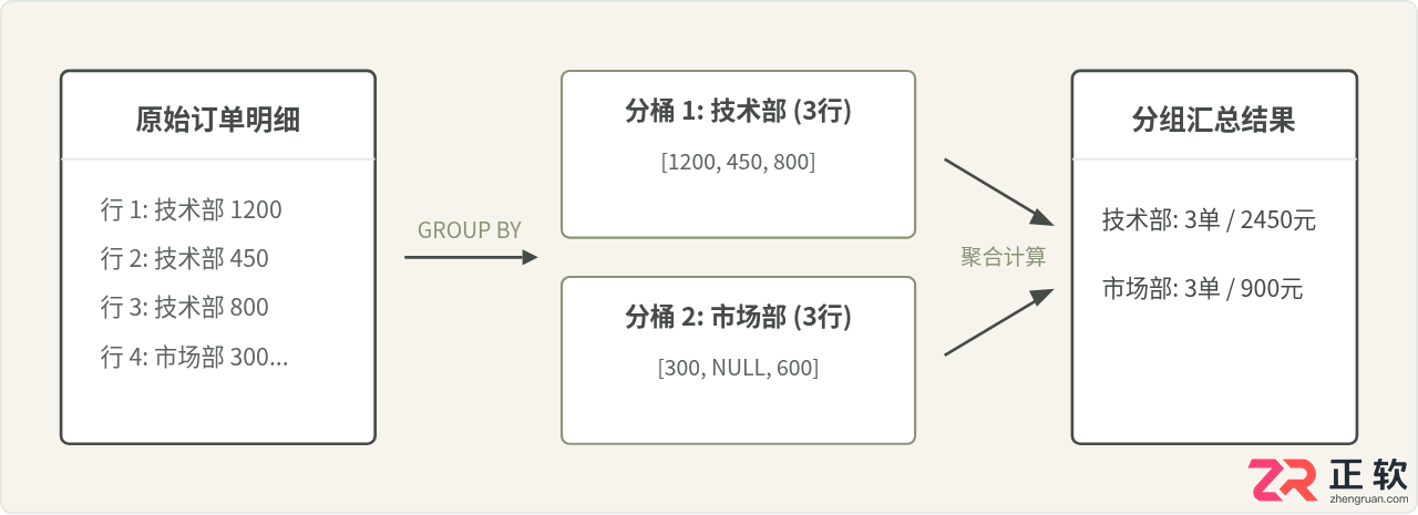 mysql分组计算总数的公式与具体SQL写法