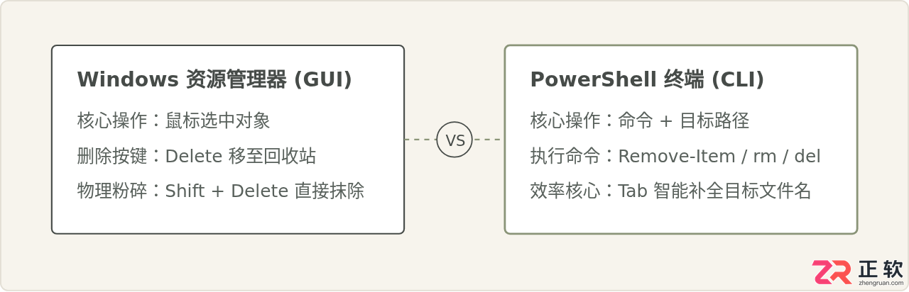 powershell删除文件快捷键是哪个及使用方法